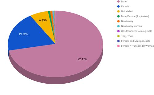 The State of Demographics for Call for Speakers in Tech in 2019